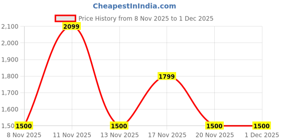 nykaa.com Call It Spring Nylaa Womens Natural Wallet call it spring Price History Graph from 8 Nov 2025 to 1 Dec 2025