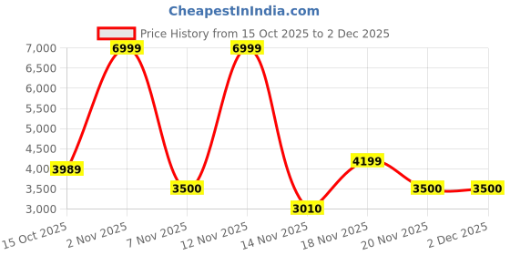 nykaa.com Call It Spring Polinaa Womens Black Cross Body Bag call it spring Price History Graph from 15 Oct 2025 to 1 Dec 2025