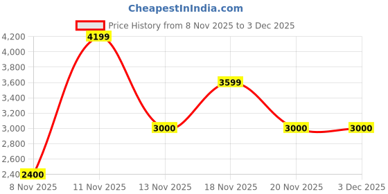nykaa.com Call It Spring Qoa Black Tote Bag (L) call it spring Price History Graph from 8 Nov 2025 to 3 Dec 2025
