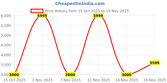 nykaa.com Call It Spring Riileyy Womens Black Top Handle Bag call it spring Price History Graph from 15 Oct 2025 to 19 Nov 2025