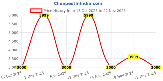 nykaa.com Call It Spring Riileyy Womens Light Pink Top Handle Bag call it spring Price History Graph from 15 Oct 2025 to 19 Nov 2025