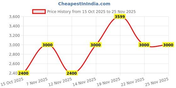 nykaa.com Call It Spring Women Black Solid Sling Bag with Detachable Strap and Pouch call it spring Price History Graph from 15 Oct 2025 to 25 Nov 2025