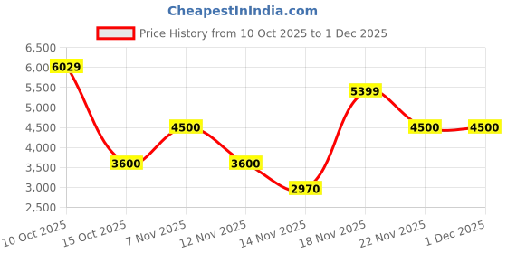 nykaa.com Call It Spring Women Black Solid Tote Bag with Pouch and Bag Charm call it spring Price History Graph from 10 Oct 2025 to 1 Dec 2025
