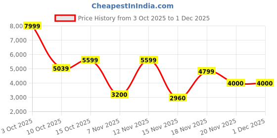 nykaa.com Call It Spring Women Brown Geometric Satchel call it spring Price History Graph from 3 Oct 2025 to 1 Dec 2025