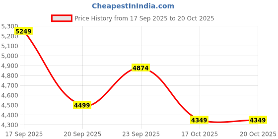 nykaa.com calvin klein fashion Calvin Klein Beige Solid Sling Bag with Detachbale Strap calvin klein fashion Price History Graph from 17 Sep 2025 to 20 Oct 2025