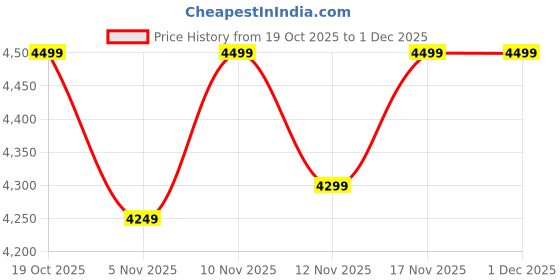 nykaa.com calvin klein fashion Calvin Klein Beige Solid Wallet calvin klein fashion Price History Graph from 19 Oct 2025 to 1 Dec 2025
