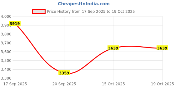 nykaa.com calvin klein fashion Calvin Klein Black Bifold Wallet calvin klein fashion Price History Graph from 17 Sep 2025 to 18 Oct 2025