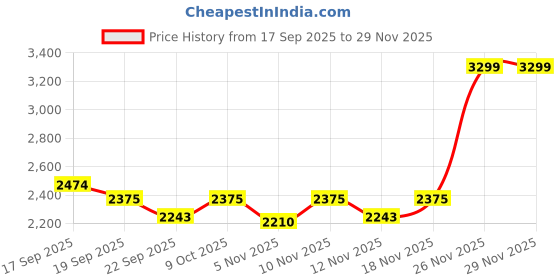 nykaa.com calvin klein fashion Calvin Klein Black Full Coverage Padding Non-Wired Sports Bra calvin klein fashion Price History Graph from 17 Sep 2025 to 28 Nov 2025