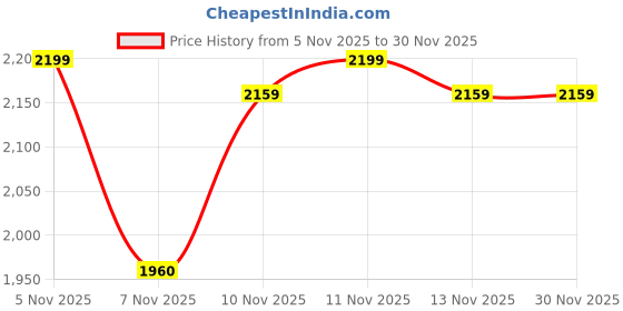 nykaa.com calvin klein fashion Calvin Klein Blue Solid Wallet calvin klein fashion Price History Graph from 5 Nov 2025 to 30 Nov 2025