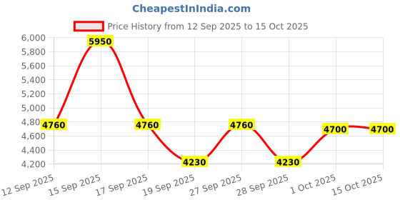 nykaa.com Calvin Klein CK All Eau De Toilette For Her calvin klein Price History Graph from 12 Sep 2025 to 15 Oct 2025