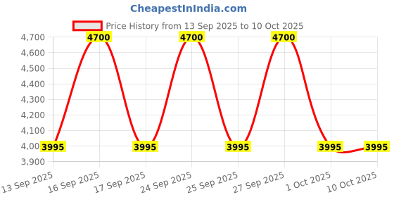 nykaa.com Calvin Klein CK Be for Men Eau De Toilette calvin klein Price History Graph from 13 Sep 2025 to 9 Oct 2025