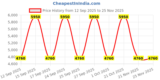 nykaa.com Calvin Klein CK Be For Men Eau De Toilette calvin klein Price History Graph from 12 Sep 2025 to 24 Nov 2025