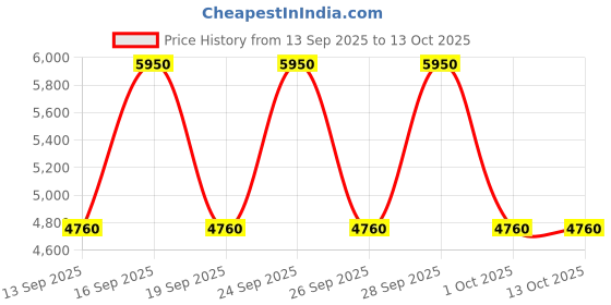 nykaa.com Calvin Klein CK Be for Men Eau De Toilette calvin klein Price History Graph from 13 Sep 2025 to 12 Oct 2025