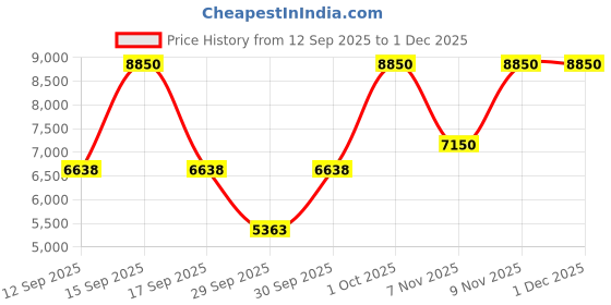 nykaa.com Calvin Klein CK Defy Eau De Parfum For Him calvin klein Price History Graph from 12 Sep 2025 to 1 Dec 2025