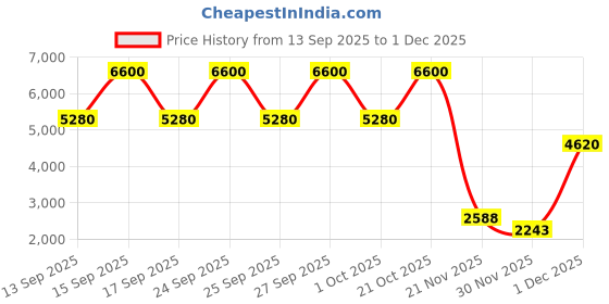 nykaa.com Calvin Klein Ck Everyone Eau De Parfum For Him calvin klein Price History Graph from 13 Sep 2025 to 30 Nov 2025