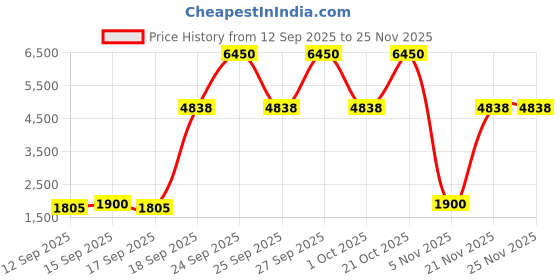 nykaa.com Calvin Klein CK EVERYONE Eau De Toilette For Him calvin klein Price History Graph from 12 Sep 2025 to 25 Nov 2025