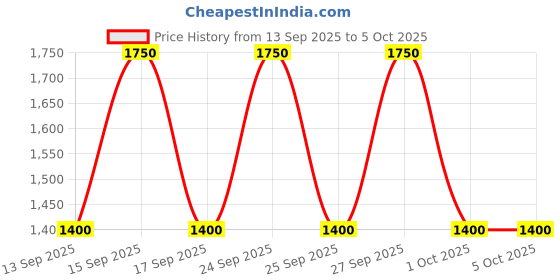 nykaa.com Calvin Klein Defy Deodorant For Men calvin klein Price History Graph from 13 Sep 2025 to 4 Oct 2025