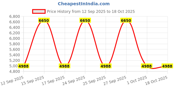 nykaa.com Calvin Klein Defy Eau De Toilette For Men calvin klein Price History Graph from 12 Sep 2025 to 18 Oct 2025