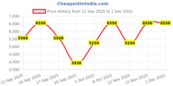 nykaa.com Calvin Klein Eternity Amber Essence Parfum Intense Spray Vaporisateur For Men calvin klein Price History Graph from 12 Sep 2025 to 30 Nov 2025