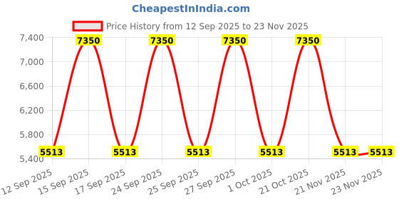 nykaa.com Calvin Klein Eternity Aromatic Essence Perfume For Women calvin klein Price History Graph from 12 Sep 2025 to 23 Nov 2025