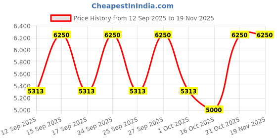 nykaa.com Calvin Klein Eternity For Men Eau De Parfum calvin klein Price History Graph from 12 Sep 2025 to 19 Nov 2025