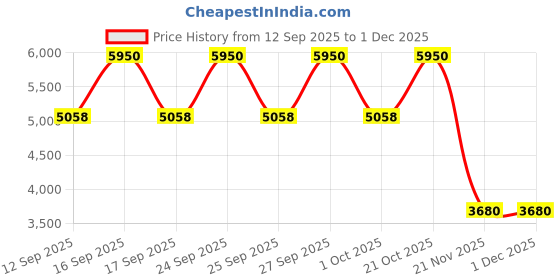 nykaa.com Calvin Klein Eternity For Men Eau De Toilette calvin klein Price History Graph from 12 Sep 2025 to 30 Nov 2025