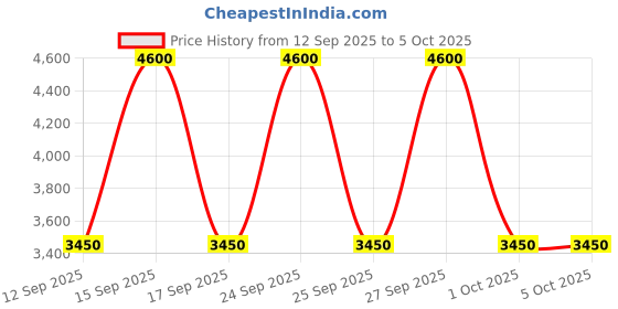 nykaa.com Calvin Klein Euphoria For Men Intense Eau De Toilette calvin klein Price History Graph from 12 Sep 2025 to 4 Oct 2025