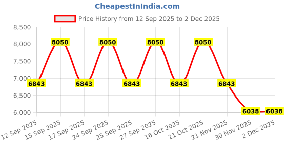 nykaa.com Calvin Klein Euphoria For Women Eau De Parfum calvin klein Price History Graph from 12 Sep 2025 to 2 Dec 2025