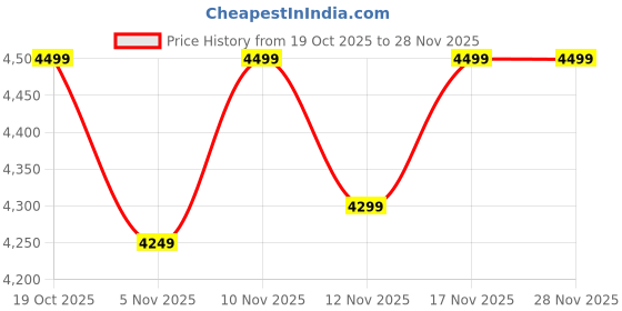 nykaa.com calvin klein fashion Calvin Klein Beige Solid Wallet calvin klein fashion Price History Graph from 19 Oct 2025 to 27 Nov 2025
