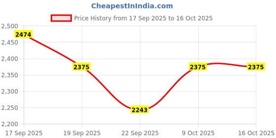 nykaa.com calvin klein fashion Calvin Klein Black Full Coverage Padding Non-Wired Sports Bra calvin klein fashion Price History Graph from 17 Sep 2025 to 15 Oct 2025