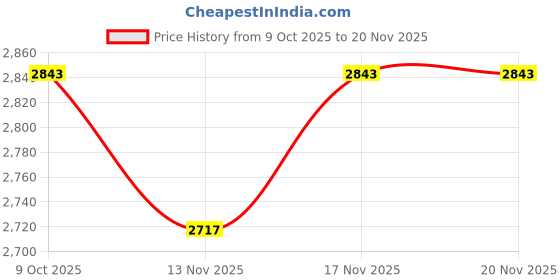 nykaa.com calvin klein fashion Calvin Klein Black Medium Coverage Lightly Padded Non-Wired T-Shirt Bra calvin klein fashion Price History Graph from 9 Oct 2025 to 20 Nov 2025