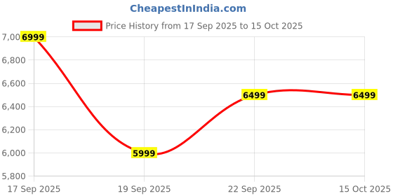 nykaa.com calvin klein fashion Calvin Klein Blue Sport Essentials Campus Backpack calvin klein fashion Price History Graph from 17 Sep 2025 to 15 Oct 2025