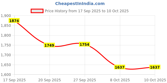 nykaa.com calvin klein fashion Calvin Klein Full-Coverage Lightly Padded Bra Blue calvin klein fashion Price History Graph from 17 Sep 2025 to 8 Oct 2025