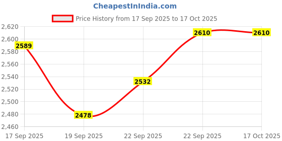 nykaa.com calvin klein fashion Calvin Klein Full Coverage Lightly Padded Non-Wired Bra calvin klein fashion Price History Graph from 17 Sep 2025 to 17 Oct 2025