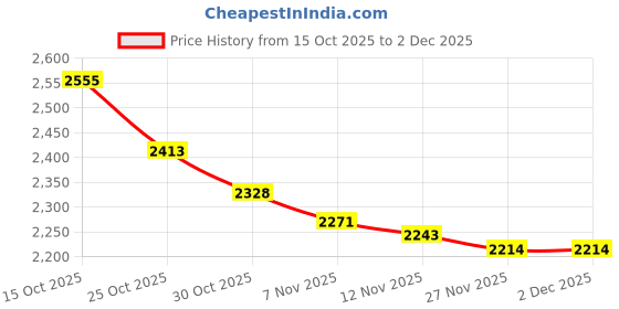 nykaa.com calvin klein fashion Calvin Klein Full Coverage Lightly Padded Non-Wired T-Shirt Bra calvin klein fashion Price History Graph from 15 Oct 2025 to 1 Dec 2025