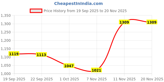 nykaa.com calvin klein fashion Calvin Klein Grey Solid Mid Rise Boy-Shorts calvin klein fashion Price History Graph from 19 Sep 2025 to 18 Nov 2025