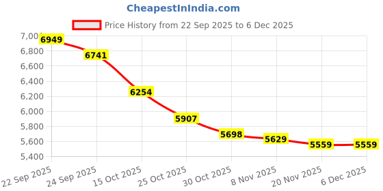 nykaa.com calvin klein fashion Calvin Klein Grey Wide Fit Solid Mid Rise Track Pant calvin klein fashion Price History Graph from 22 Sep 2025 to 5 Dec 2025