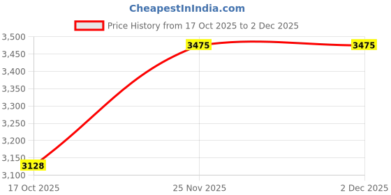 nykaa.com calvin klein fashion Calvin Klein Half Coverage Padded Wired Bra calvin klein fashion Price History Graph from 17 Oct 2025 to 2 Dec 2025