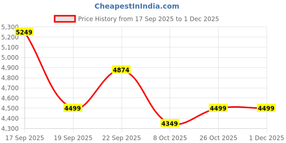 nykaa.com calvin klein fashion Calvin Klein Logo Black Polyester Tote Bag with Detachable Strap calvin klein fashion Price History Graph from 17 Sep 2025 to 30 Nov 2025