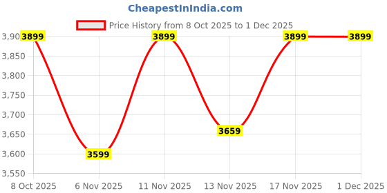 nykaa.com calvin klein fashion Calvin Klein Mini Quilt Large Zip Around Black calvin klein fashion Price History Graph from 8 Oct 2025 to 30 Nov 2025