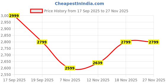 nykaa.com calvin klein fashion Calvin Klein Must Zip Flap Card Holder Mono Black calvin klein fashion Price History Graph from 17 Sep 2025 to 27 Nov 2025