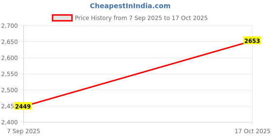 nykaa.com calvin klein fashion Calvin Klein Three-Fourth Padded Non-Wired Bra calvin klein fashion Price History Graph from 7 Sep 2025 to 17 Oct 2025