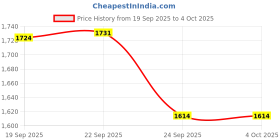 nykaa.com calvin klein fashion Calvin Klein Womens Brief Multi-Color (Pack of 3) calvin klein fashion Price History Graph from 19 Sep 2025 to 4 Oct 2025