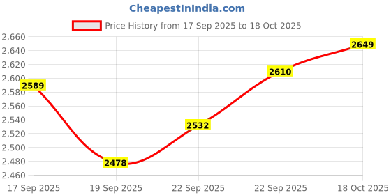 nykaa.com calvin klein fashion Calvin Klein Full Coverage Lightly Padded Non-Wired Bra calvin klein fashion Price History Graph from 17 Sep 2025 to 18 Oct 2025