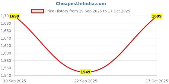 nykaa.com calvin klein fashion Calvin Klein Full Coverage Non Padded Non Wired Bra calvin klein fashion Price History Graph from 19 Sep 2025 to 17 Oct 2025