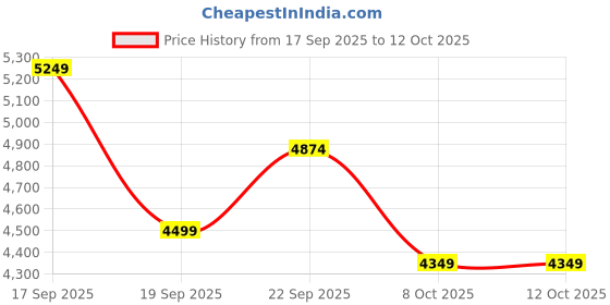 nykaa.com calvin klein fashion Calvin Klein Logo Black Polyester Tote Bag with Detachable Strap calvin klein fashion Price History Graph from 17 Sep 2025 to 12 Oct 2025
