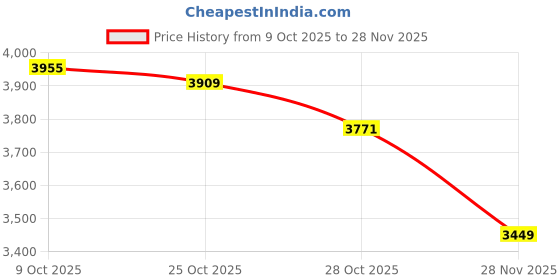 nykaa.com calvin klein fashion Calvin Klein Men Black Logo Polyester Wallet calvin klein fashion Price History Graph from 9 Oct 2025 to 28 Nov 2025