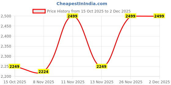 nykaa.com calvin klein fashion Calvin Klein Mid Rise Solid Multi-Color Hipster (Pack of 3) calvin klein fashion Price History Graph from 15 Oct 2025 to 1 Dec 2025