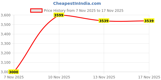 nykaa.com calvin klein fashion Calvin Klein Mini Quilt Large Zip Around Grey calvin klein fashion Price History Graph from 7 Nov 2025 to 16 Nov 2025