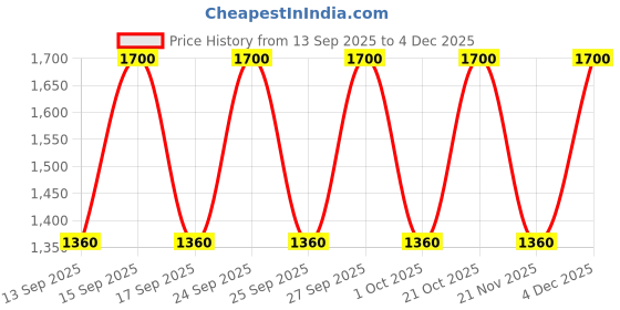 nykaa.com Calvin Klein One Deodorant Natural Spray calvin klein Price History Graph from 13 Sep 2025 to 4 Dec 2025